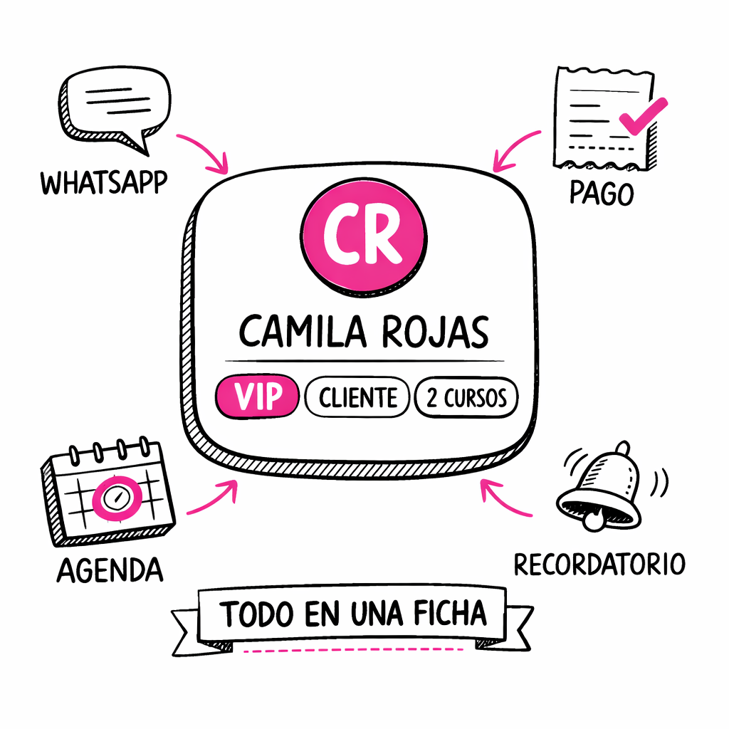 CRM con ficha de cliente y satélites de WhatsApp, pago, agenda y recordatorio