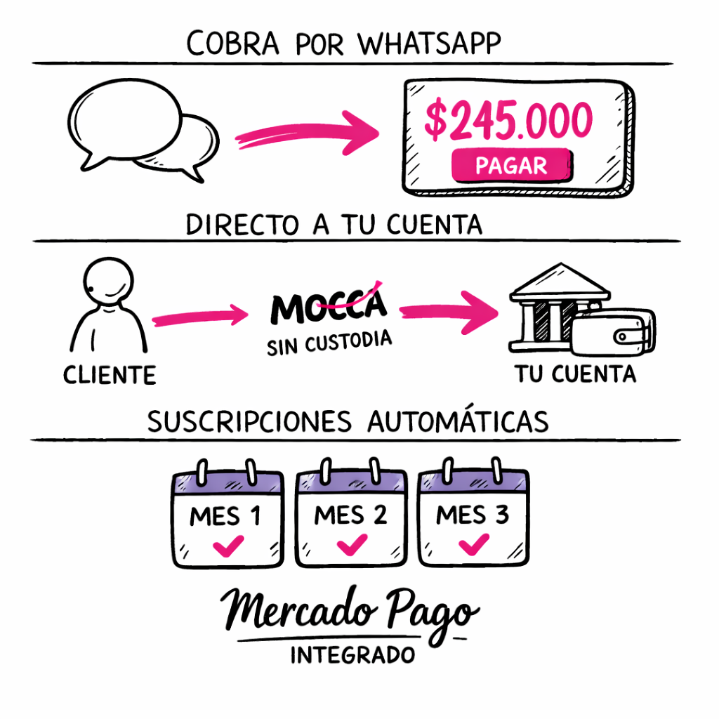 Pagos: cobra por WhatsApp, directo a tu cuenta, suscripciones automáticas con Mercado Pago