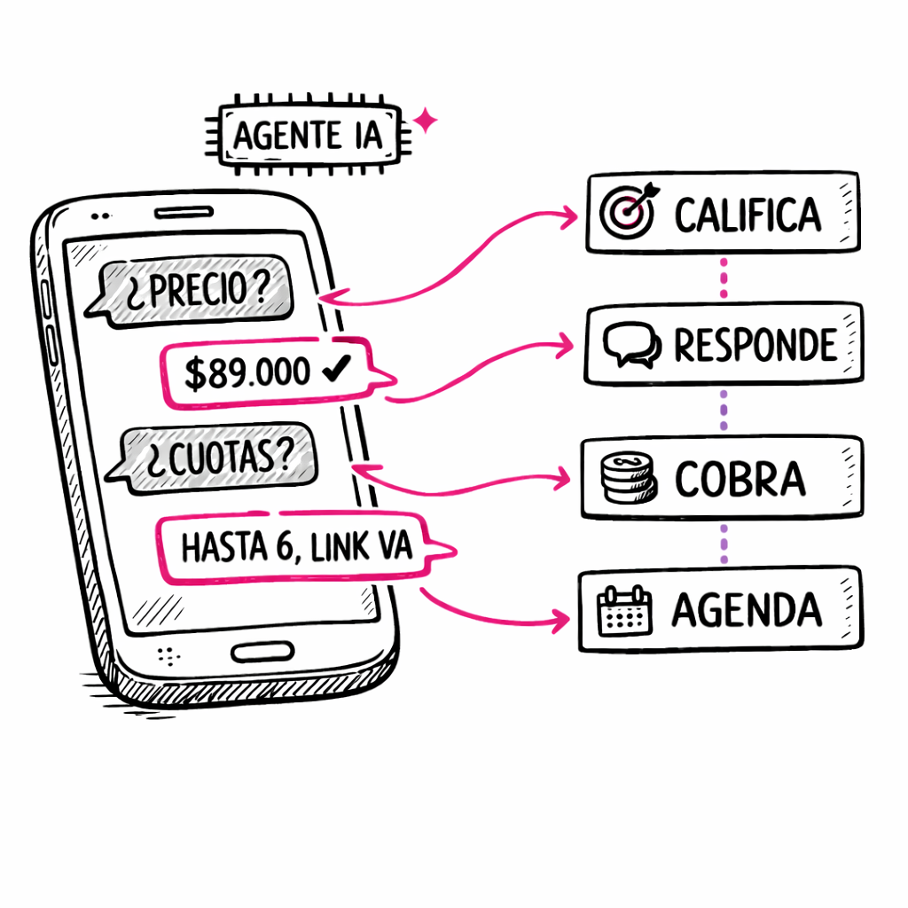 WhatsApp Agent: conversación con acciones de calificar, responder, cobrar y agendar